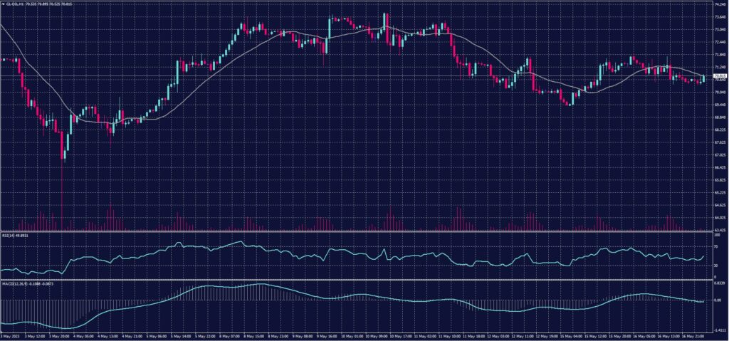 US Crude chart on 17 May 2023