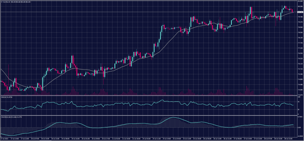 US Crude chart on 31 July 2023