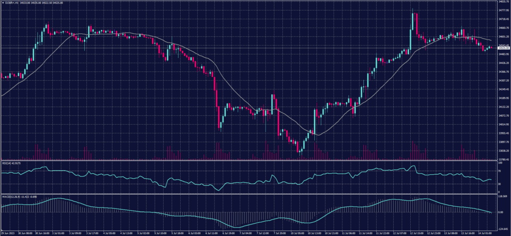 Dow Jones Index (DJ30ft - US30) chart 14-July-2023