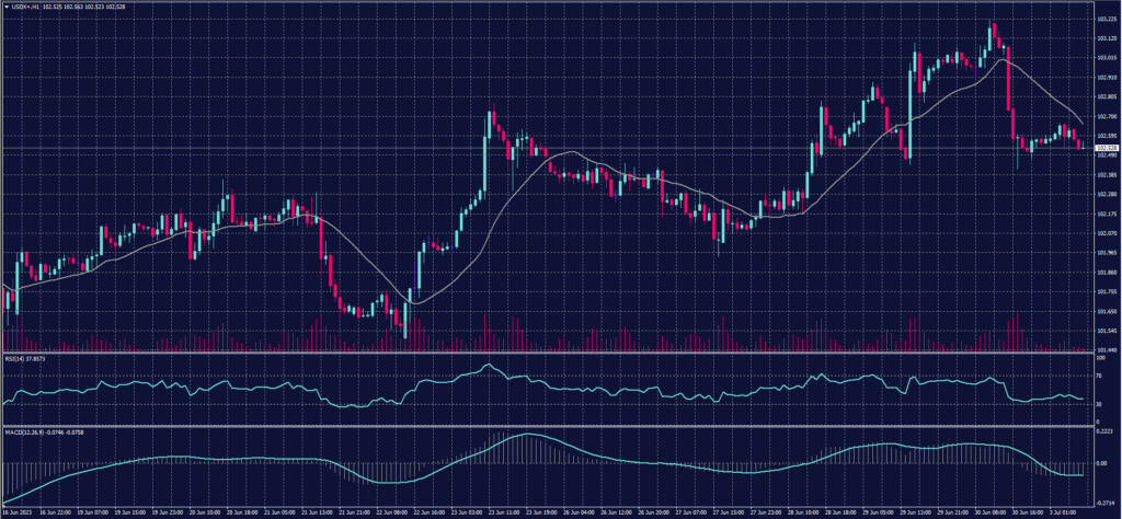 US Dollar Index chart on 3 July 2023