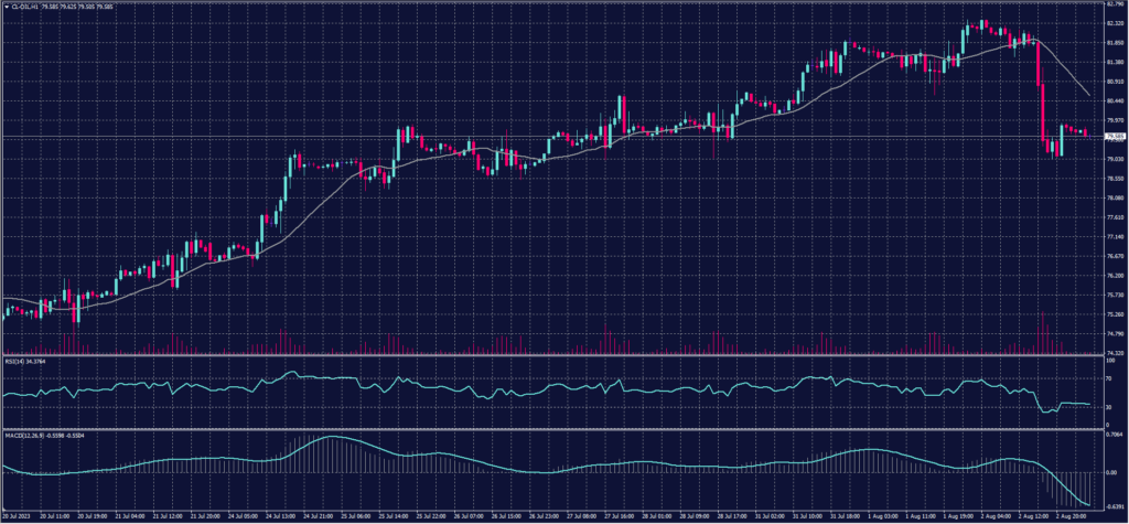 US crude Chart on 3 August 2023