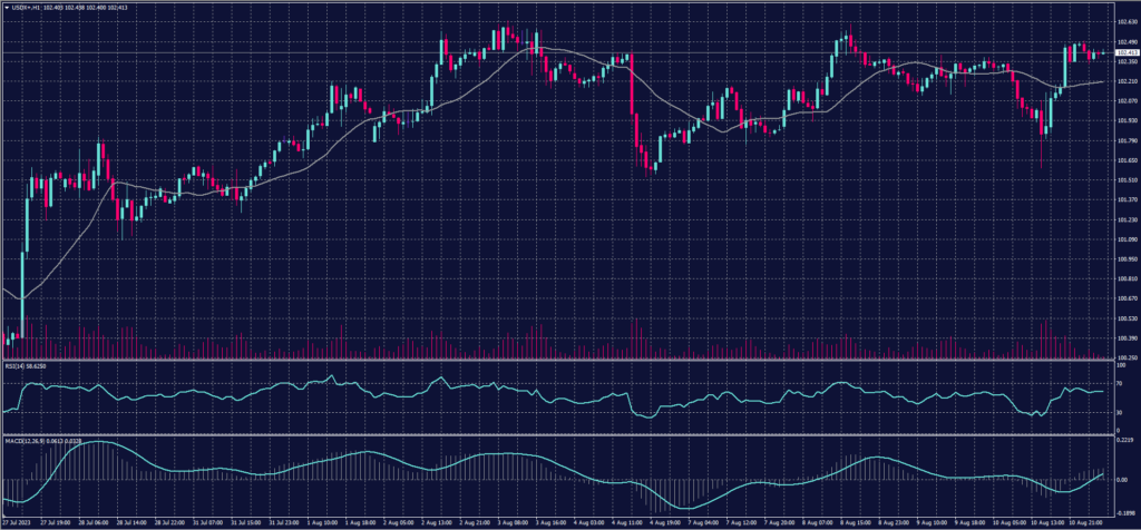 Dollar Index graph candle on 11 August 2023