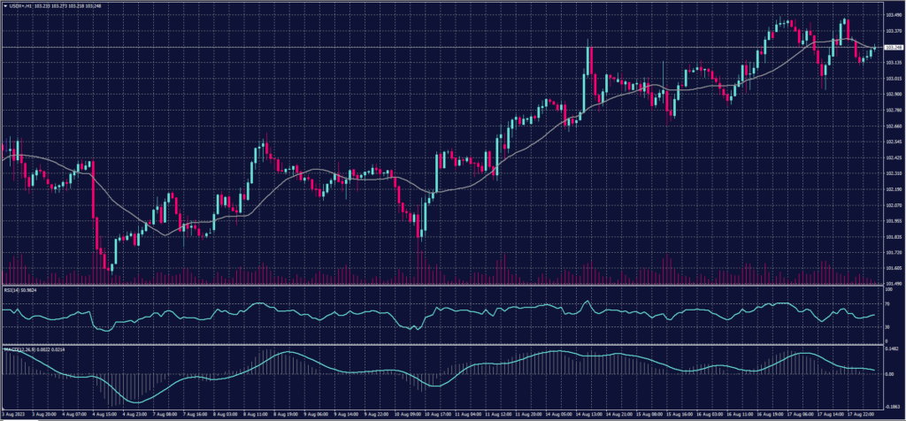 Dollar Index graph candle on 18 August 2023