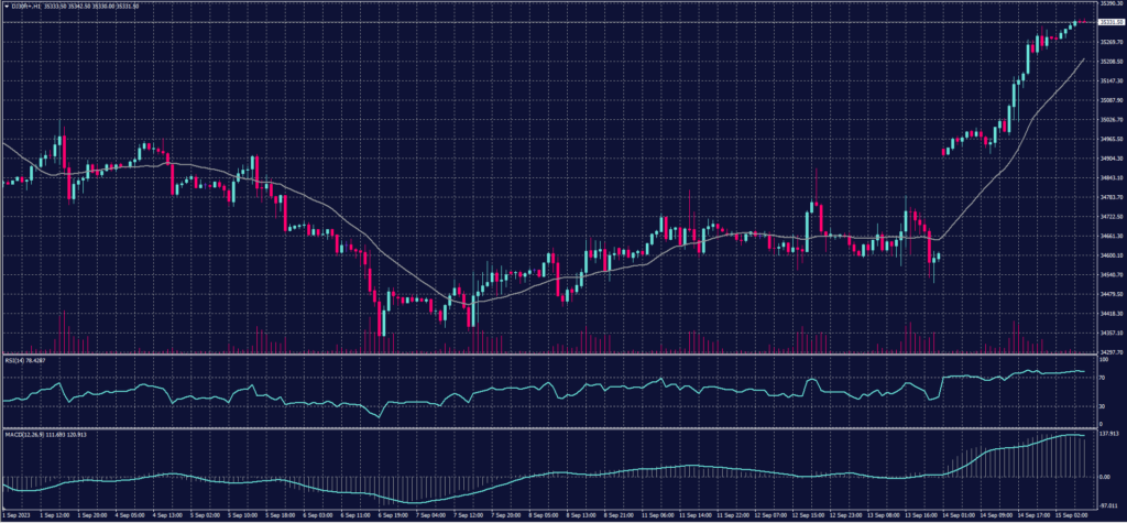 DOW JONES Index chart on 15 September 2023