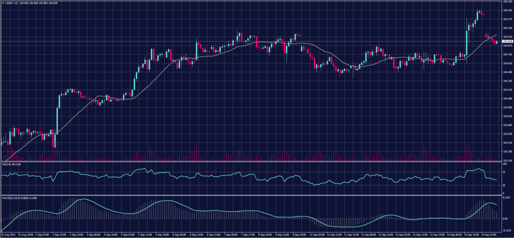 US Dollar Index chart on 15 September 2023