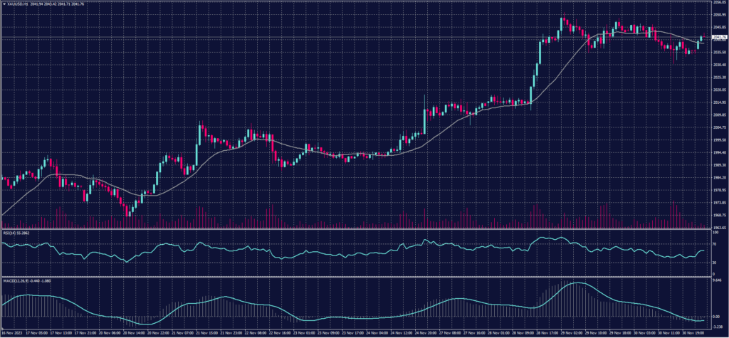 Spot Gold chart for 1 December 2023